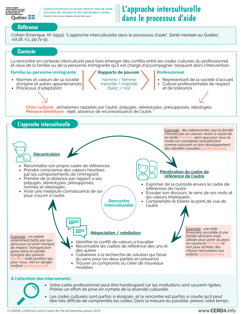 L Approche Interculturelle Dans Le Processus D Aide Cerda Centre D