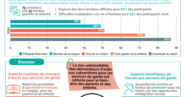 Services de garde pour les demandeurs d’asile: quelques enjeux