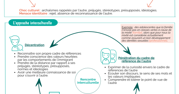 L’approche interculturelle dans le processus d’aide