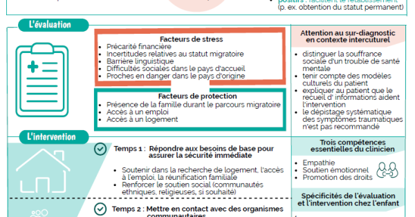 Évaluation et intervention en santé mentale auprès de réfugiés