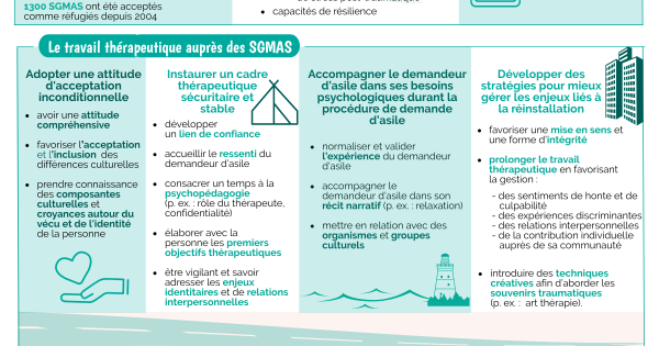 Cadre de pratique clinique en santé mentale auprès de demandeurs d’asile LGBT