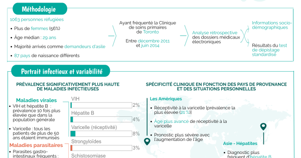 INFO - Maladies infectieuses chez les nouveaux réfugiés à Toronto
