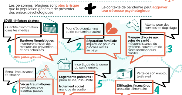 Et les réfugiés ? Facteurs de stress postmigratoires et COVID-19