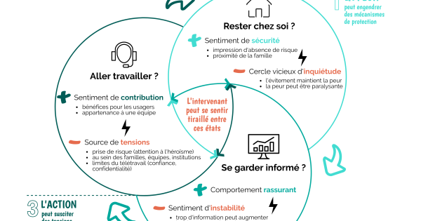 COVID-19 et intervention : se mobiliser face à la peur et l’incertitude