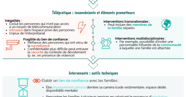 COVID-19 et intervention : optimiser la télépratique