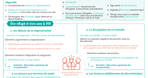 Réfugiés vivant avec le VIH : stigmatisation et accès aux soins
