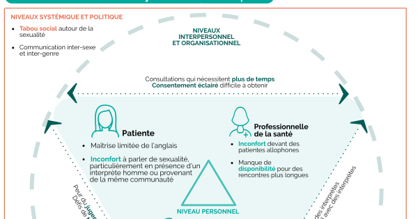 Parler de santé sexuelle et reproductive par l’intermédiaire d’interprètes