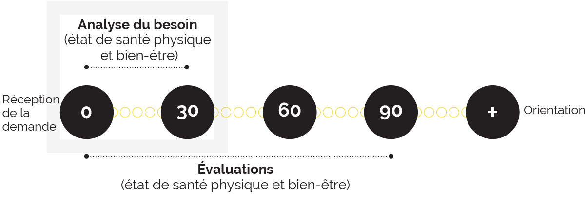 Les démarches d’analyse des besoins et de la demande doivent être réalisées dans un délai de 30 jours suivant la réception de la demande (temps zéro).