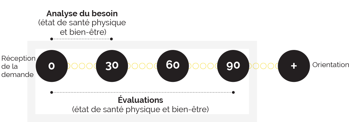 Une fois l’analyse des besoins effectuée, l’évaluation du bien-être et de l’état de santé physique doit être réalisée dans un délai de 90 jours.