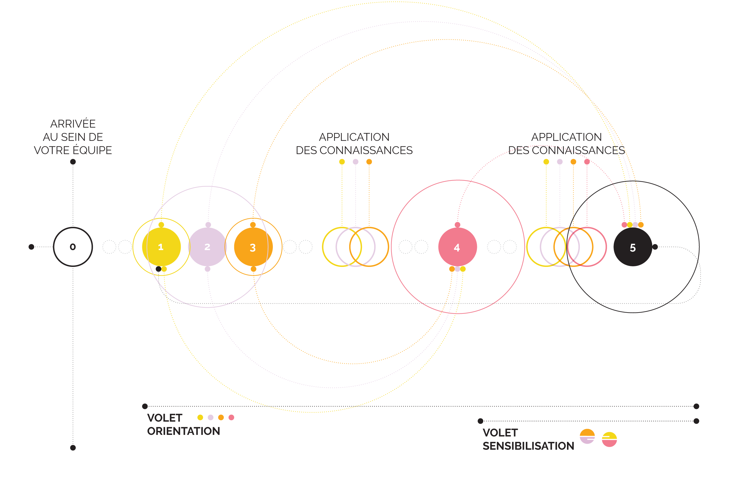CHEMINEMENT DE LA PERSONNE APPRENANTE