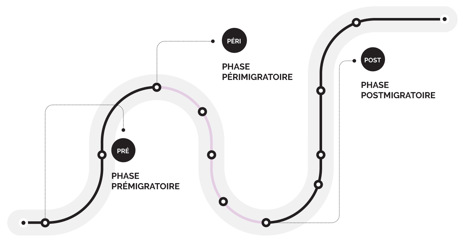 Parcours périmigratoire