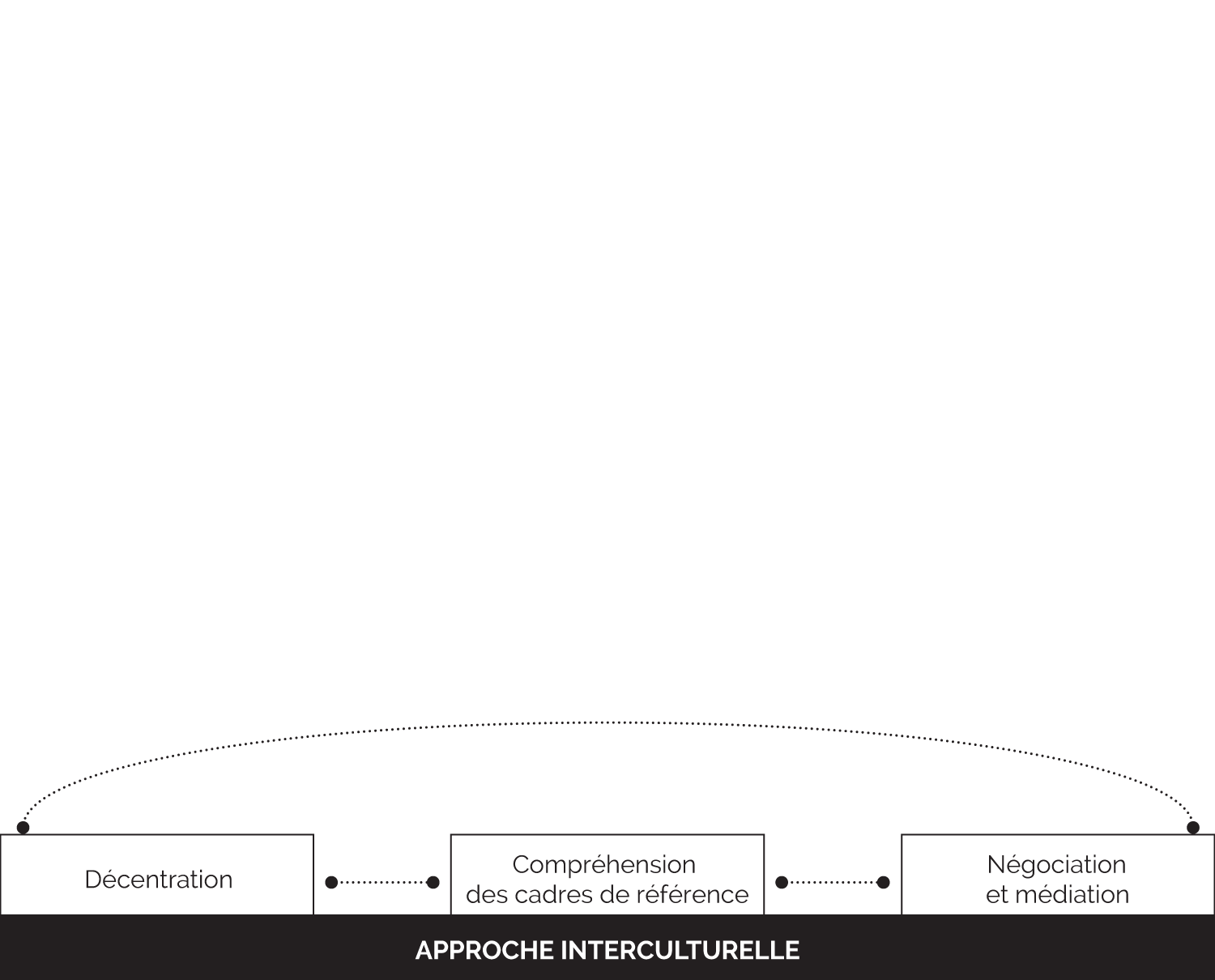 3 axes de l'Approche interculturelle