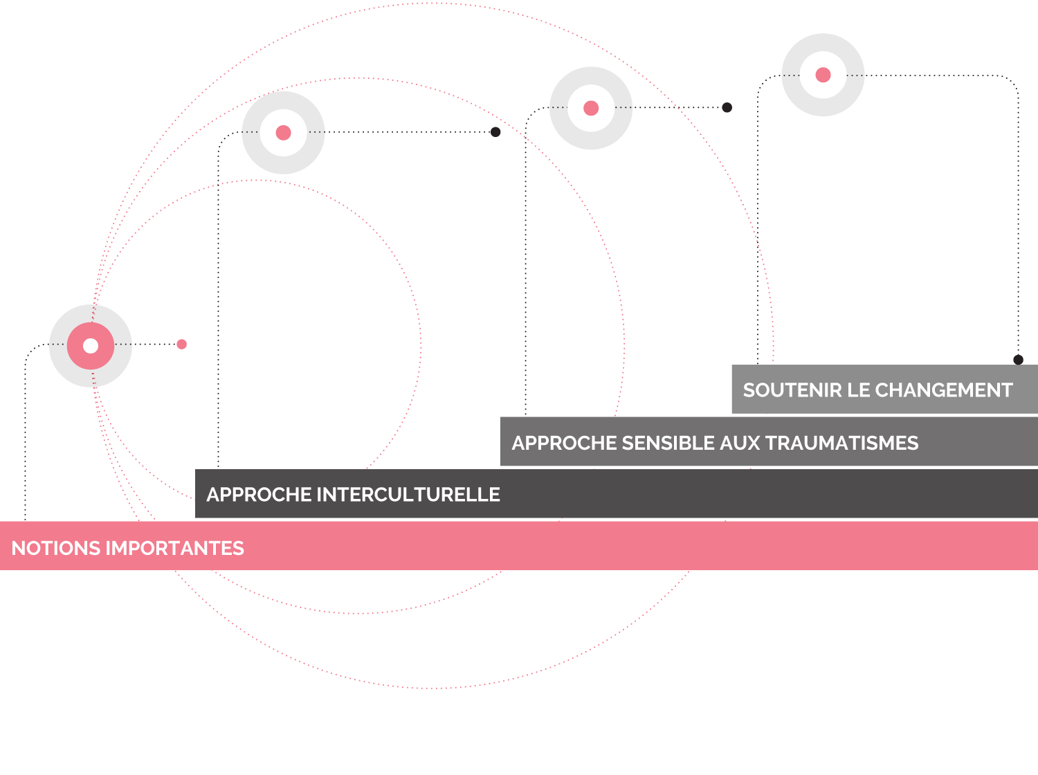 Cours 4. Approches à privilégier - Notions importantes