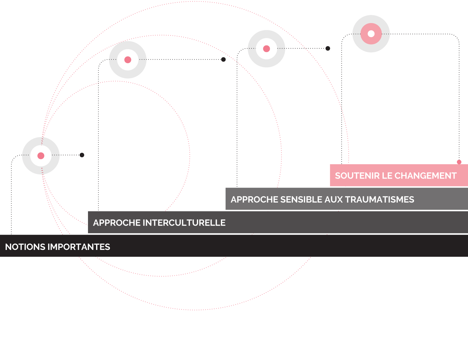 Cours 4. Approches à privilégier - Soutenir le changement