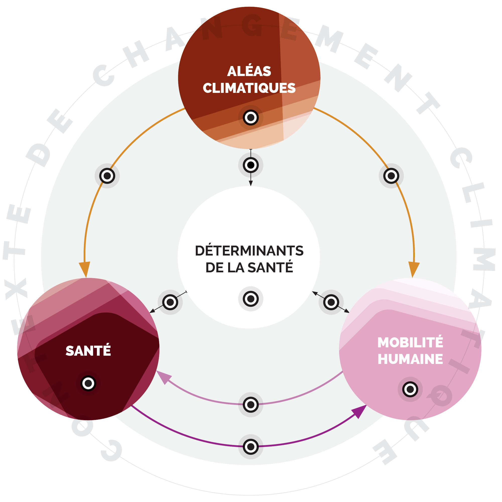 FOMIC - Contexte de changement climatique