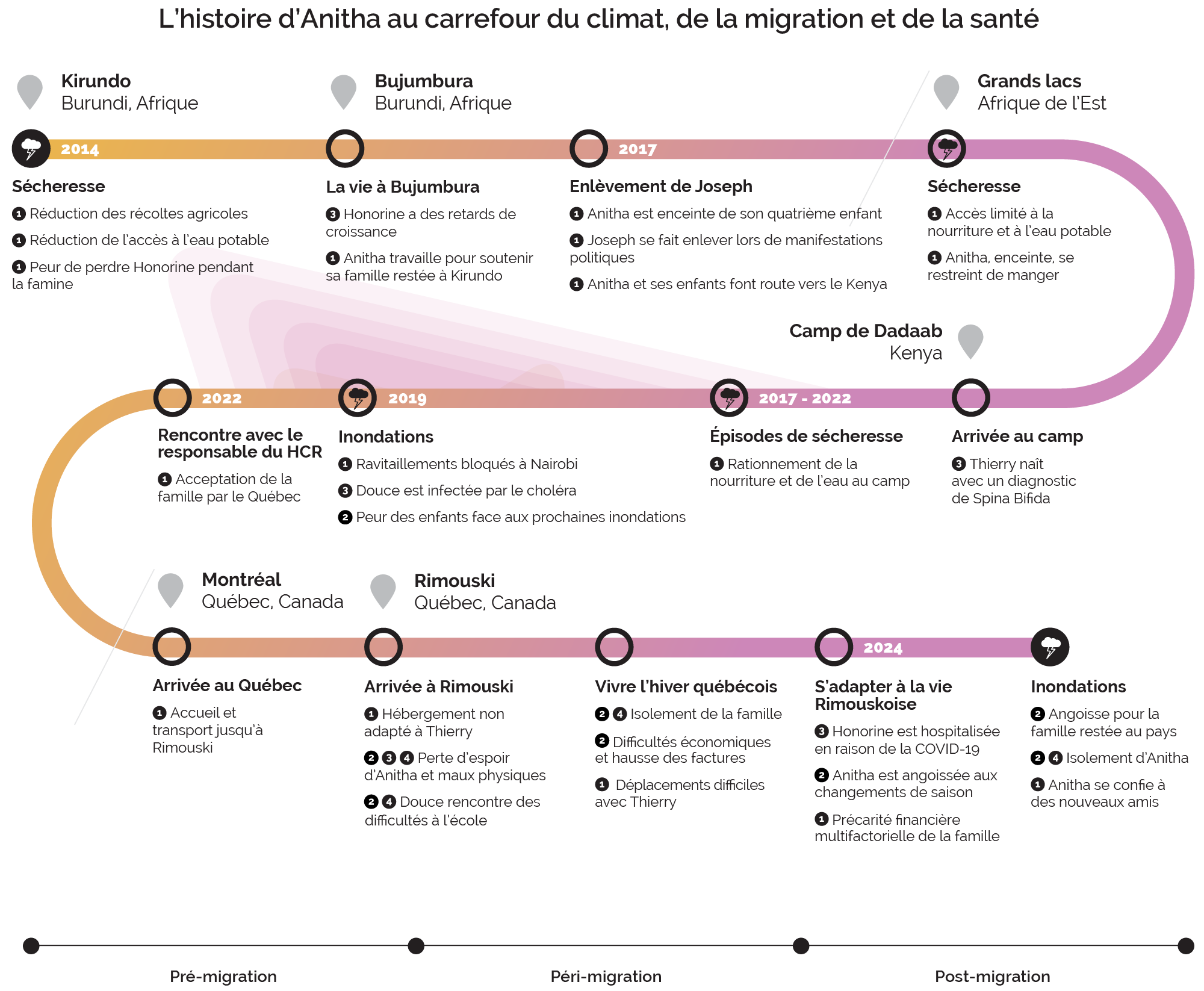 FOMIC - Schéma linéaire