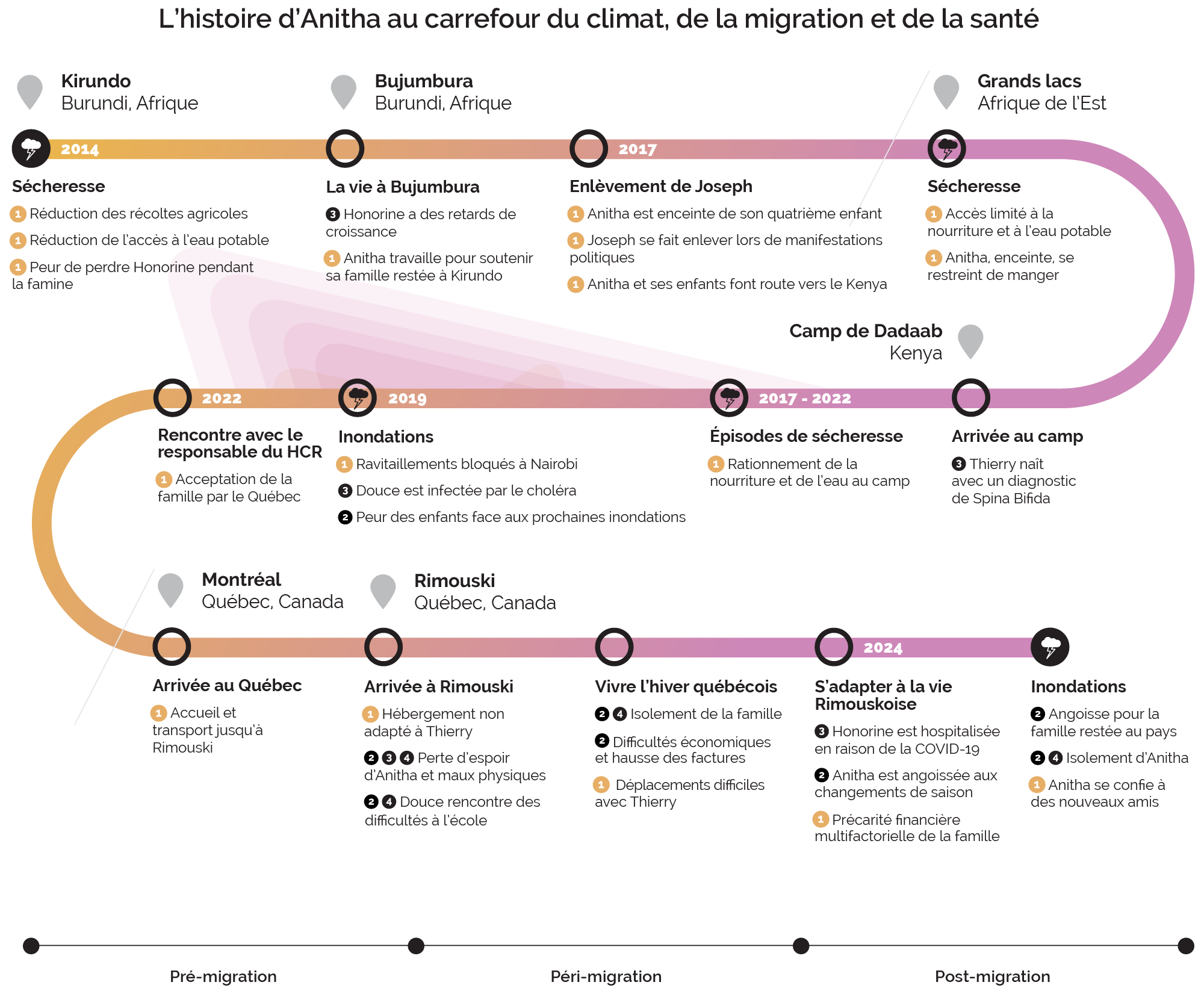 FOMIC - Schéma linéaire Module 1