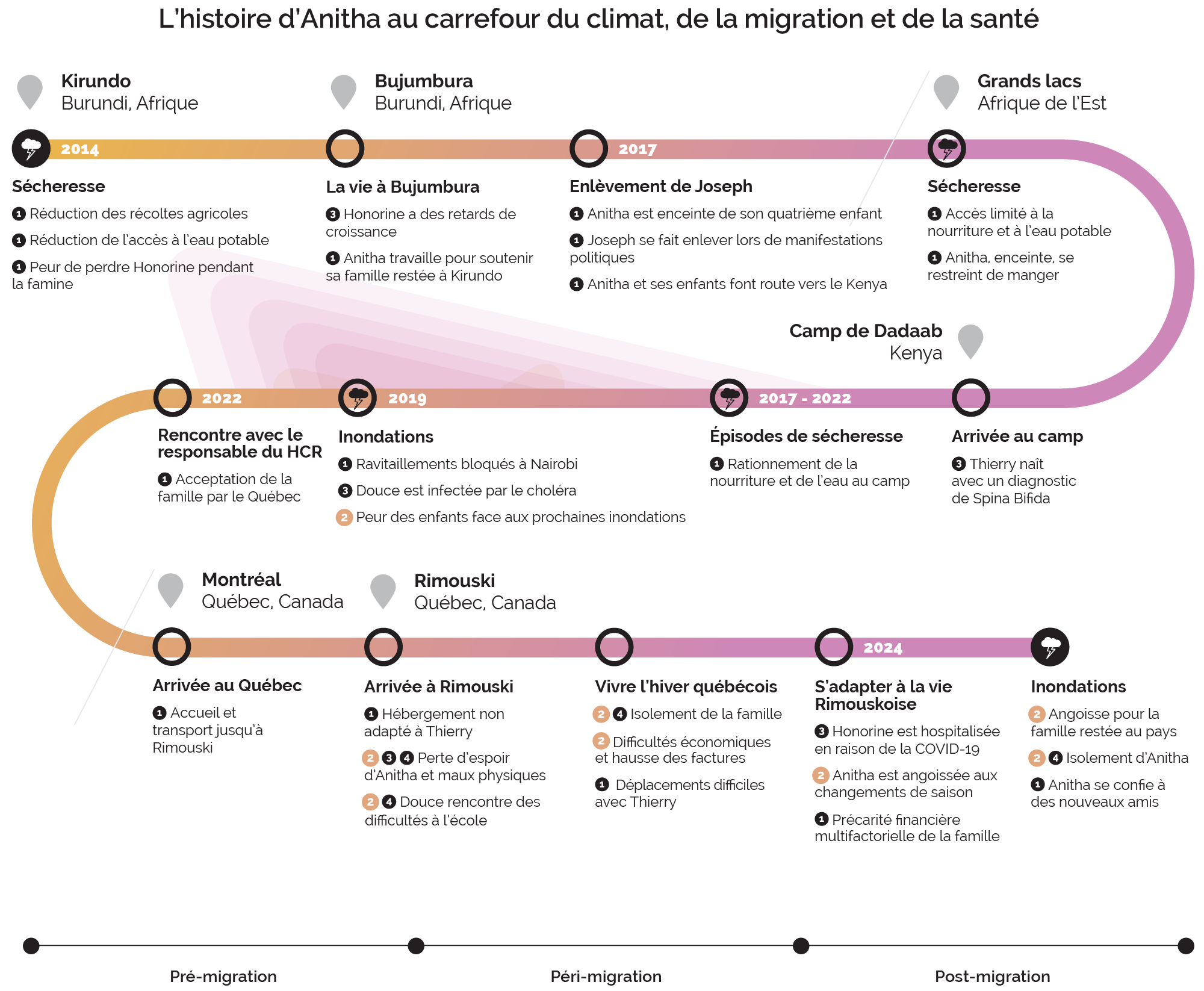 FOMIC - Schéma linéaire Module 2