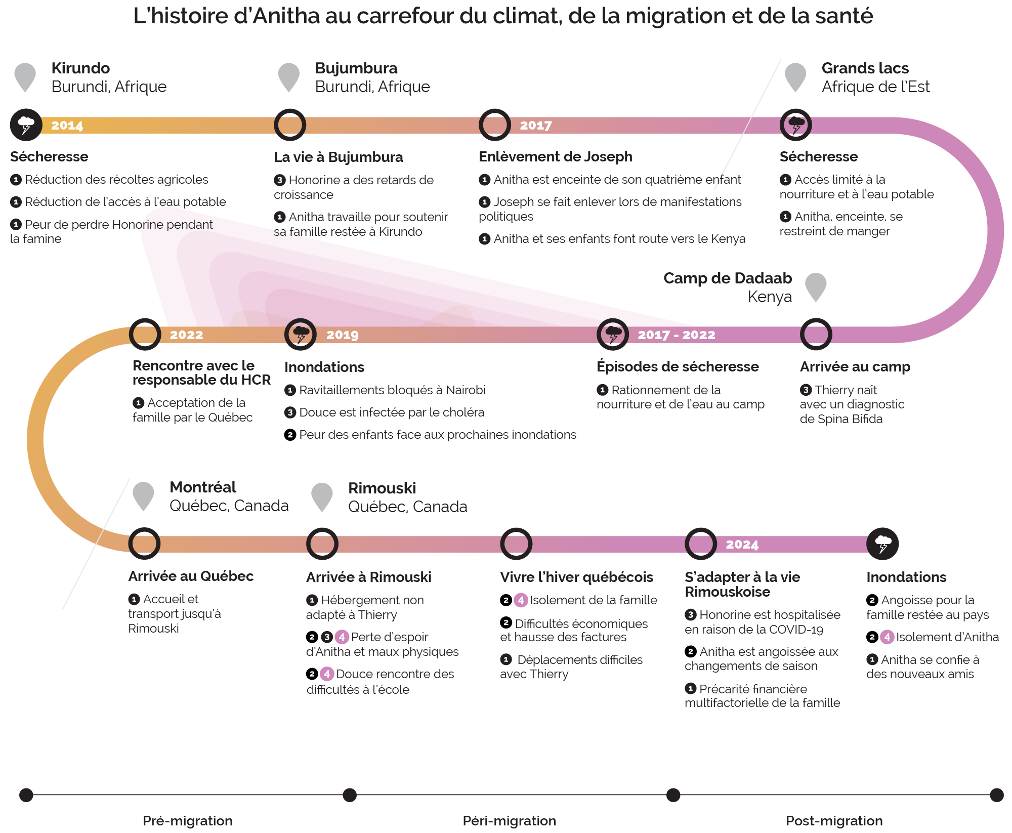 FOMIC - Schéma linéaire Module 4