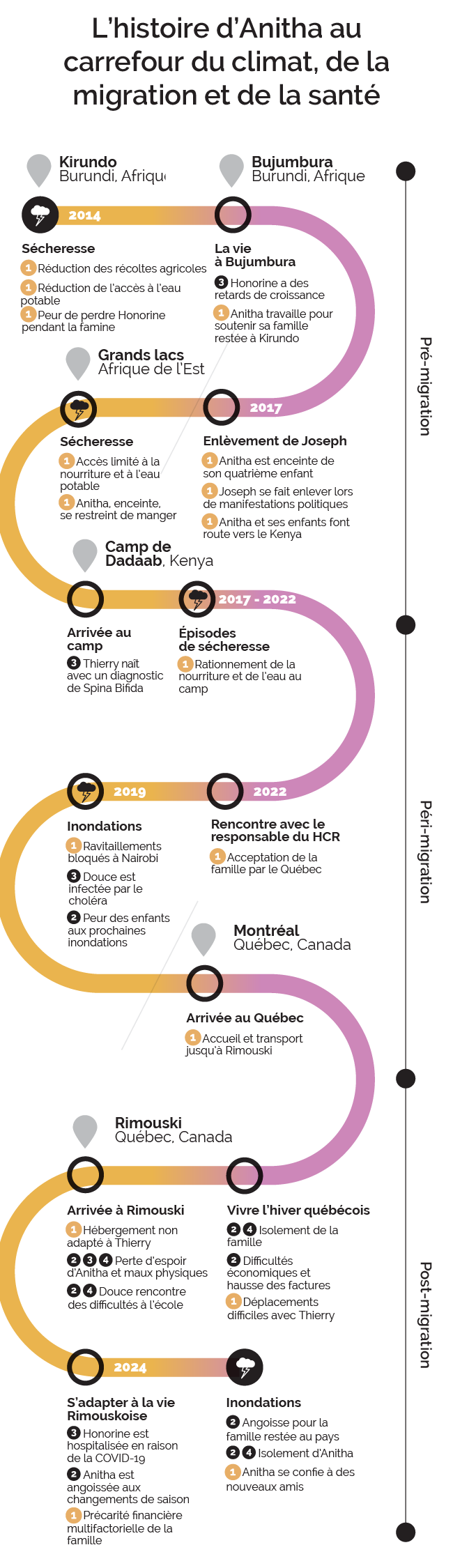 FOMIC - Schéma linéaire mobile - Module 1