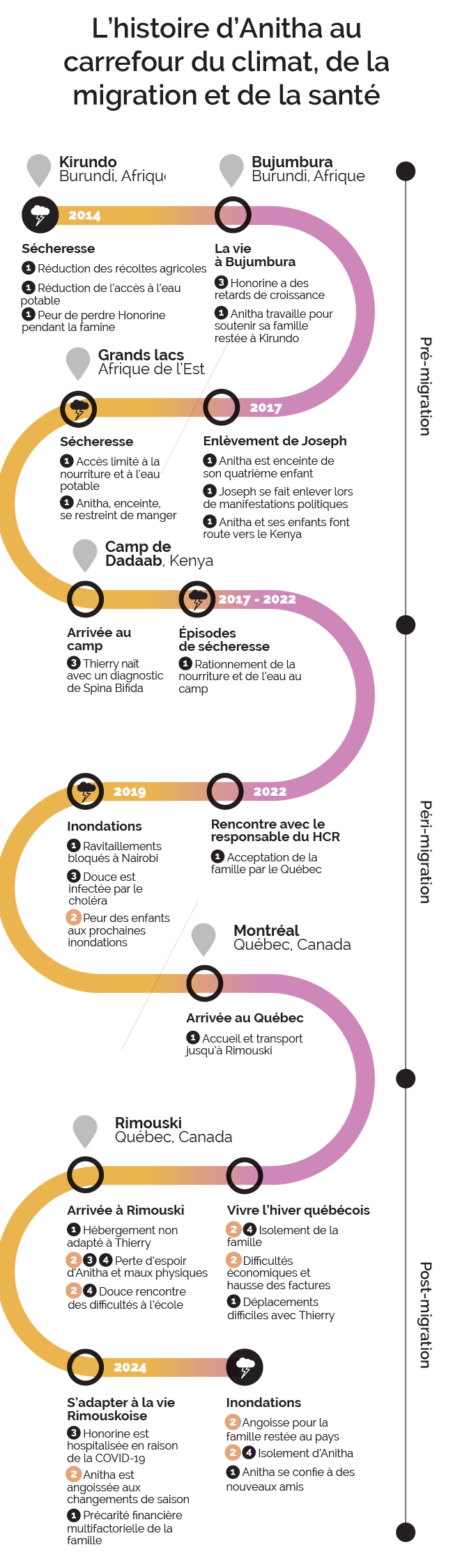 FOMIC - Schéma linéaire mobile - Module 2