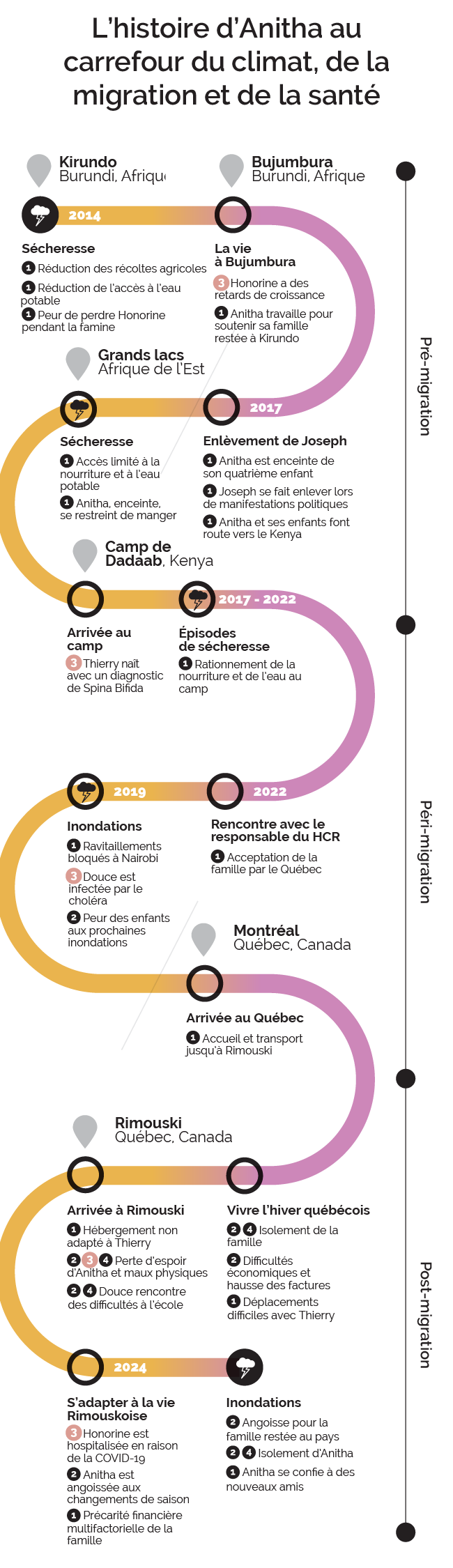 FOMIC - Schéma linéaire mobile - Module 3