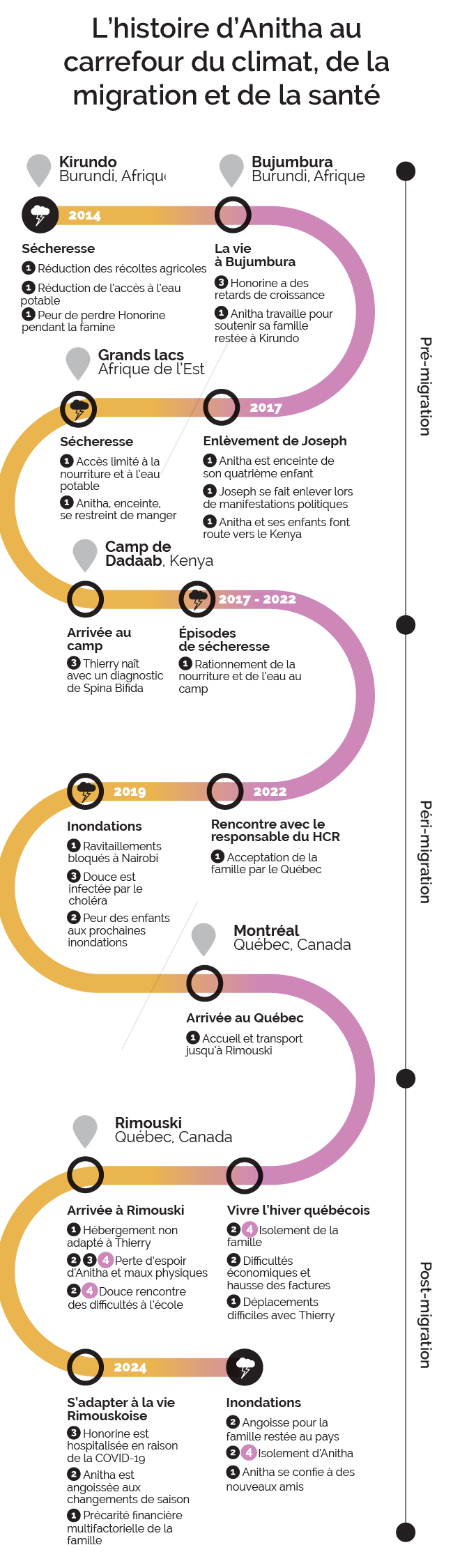 FOMIC - Schéma linéaire mobile - Module 4